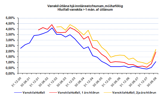 Vanskil útlána hjá innlánsstofnunum, móðurfélögum Vanskil útlána hjá innlánsstofnunum, móðurfélögum