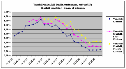 Vanskil útlána hjá innlánsstofnunum, móðurfélög.
